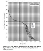 Aluminum Yield vs Temperature.jpg