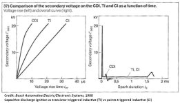 Inductive vs CDI Rise & Duration.jpg