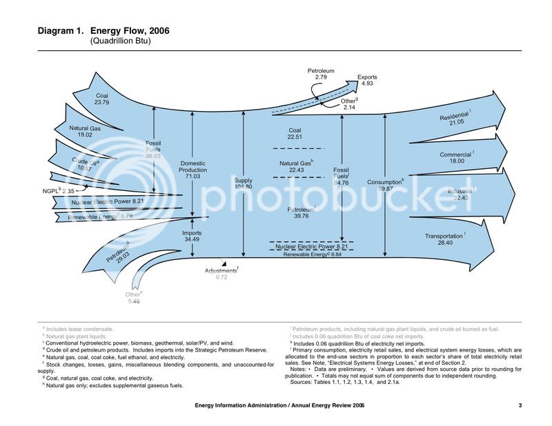 USA2006EnergyFlow.jpg