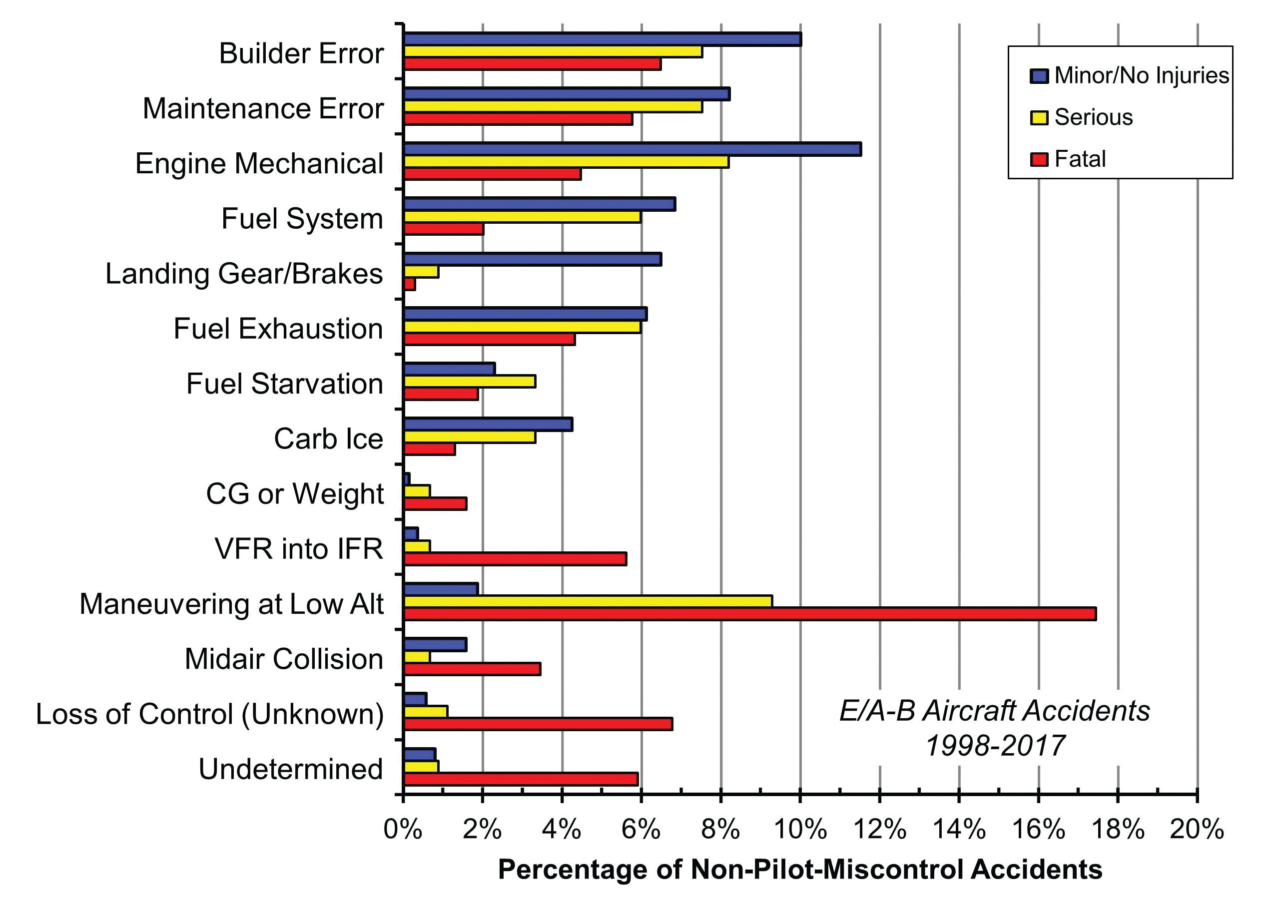 Homebuilt Accidents: Fatal Factors - AVweb