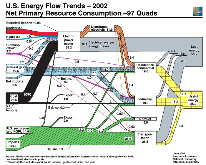 USEnergyFlowTrends2002.gif