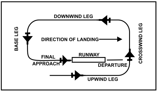 500px-Airport_Traffic_Pattern_with_Upwind_Leg.svg.png