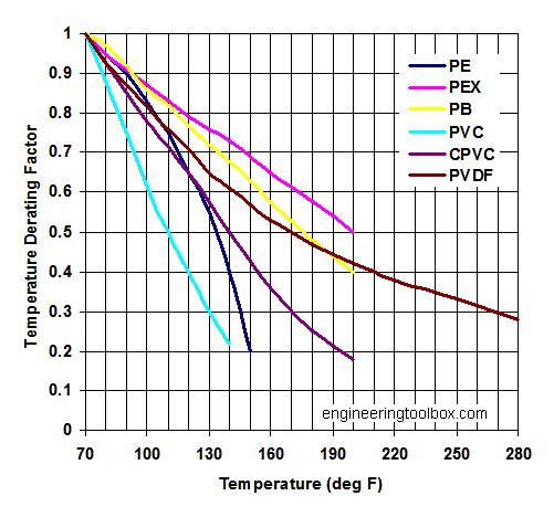 plastic-pipes-temperature-derating-diagram.png